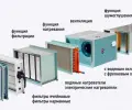 Фильтр системы вентиляции и кондиционирования распределительного шкафа